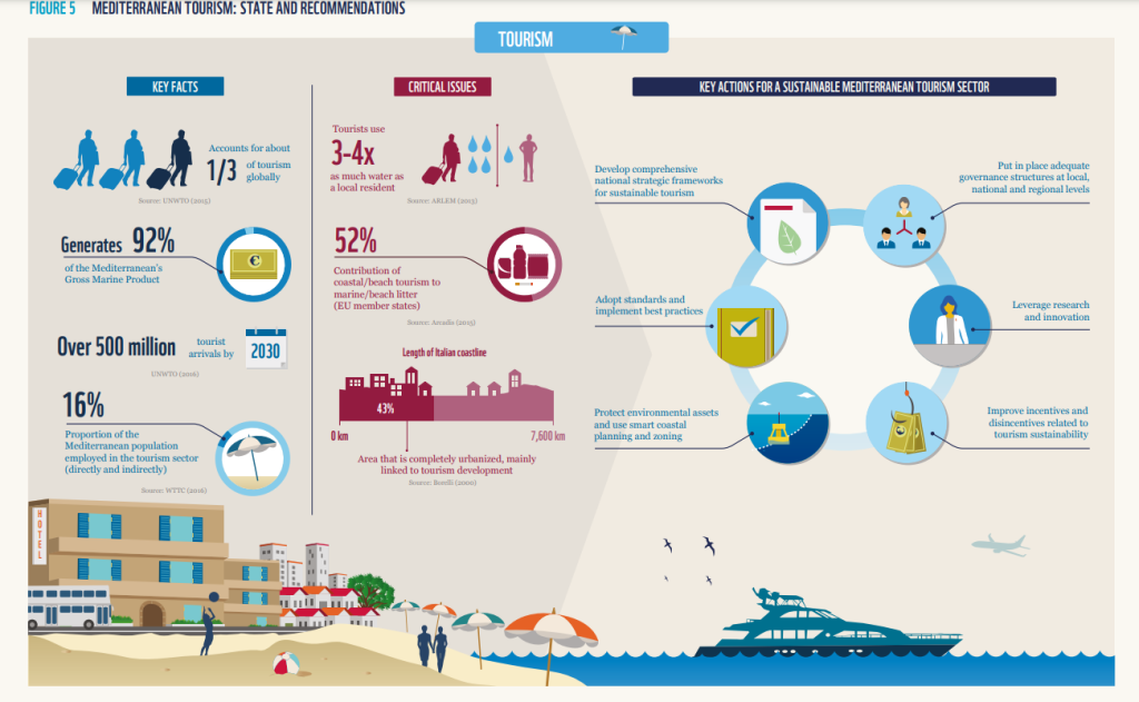 WWF infographics - Mediterranean sea and tourism