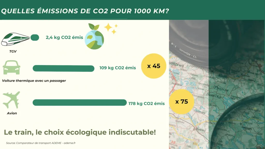 Infography Comparison of CO2 emissions by train, combustion-powered car and airplane